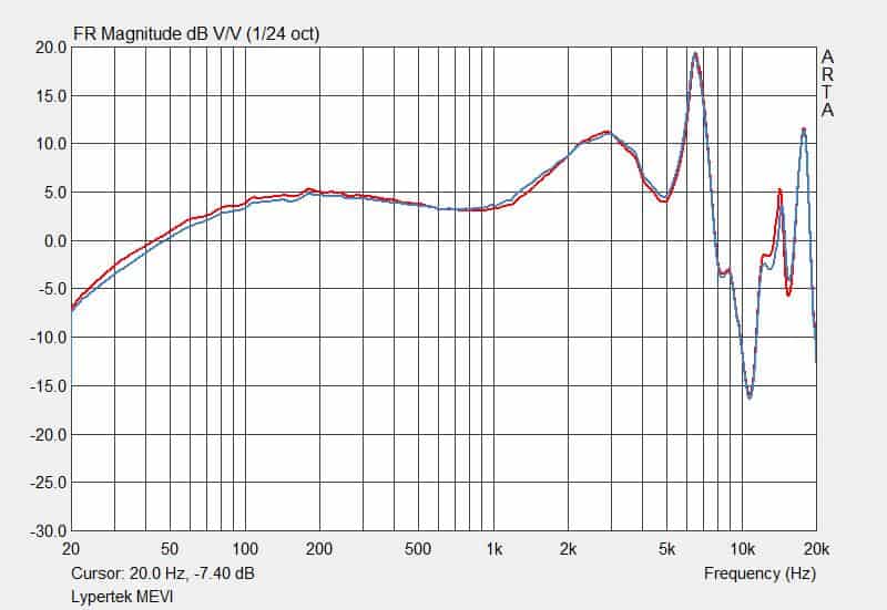 Lypertek MEVI frequency response