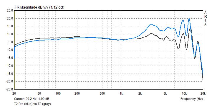 Tin Audio T2 Pro vs T2 graph