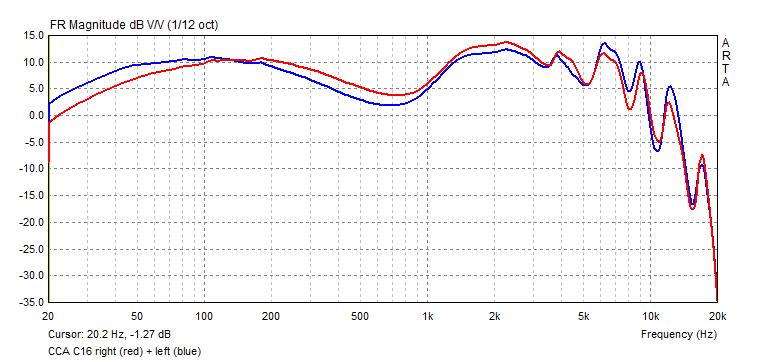 CCA C16 frequency response graph