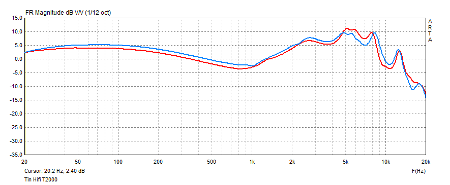 Tin Hifi T2000 frequency response graph