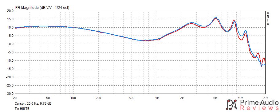 Tin HiFi T5 frequency response graph