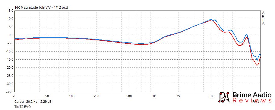 Tin Hifi T2 EVO frequency response graph