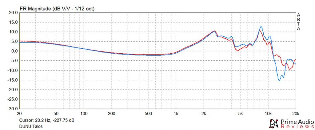 DUNU Talos frequency response graph