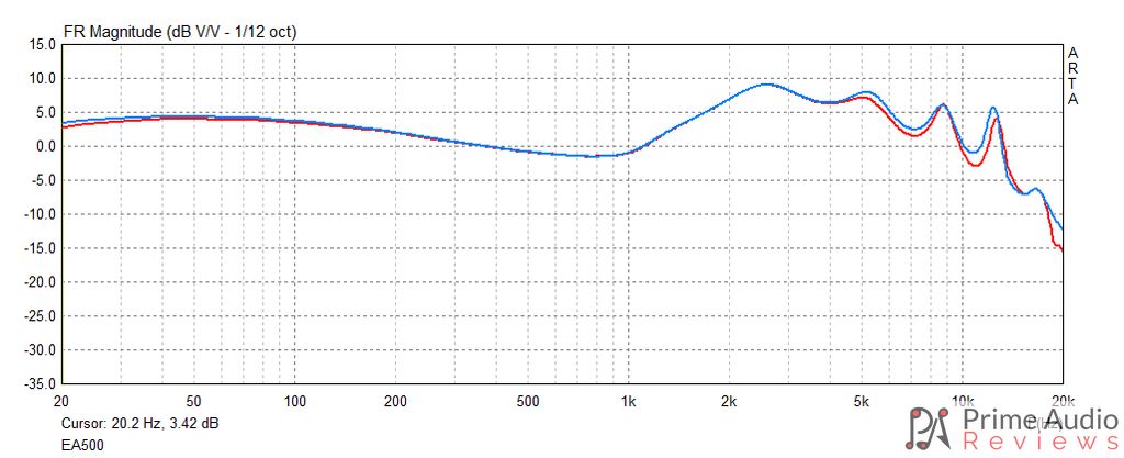 Simgot EA500 frequency response (default red filters).